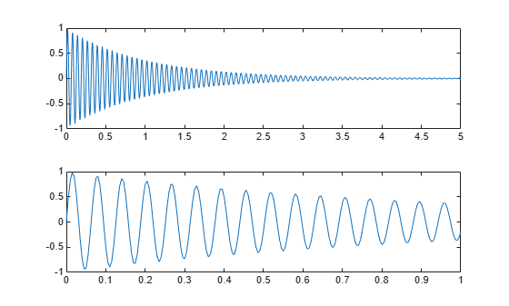 Figure contains 2 axes objects. Axes object 1 contains an object of type line. Axes object 2 contains an object of type line.