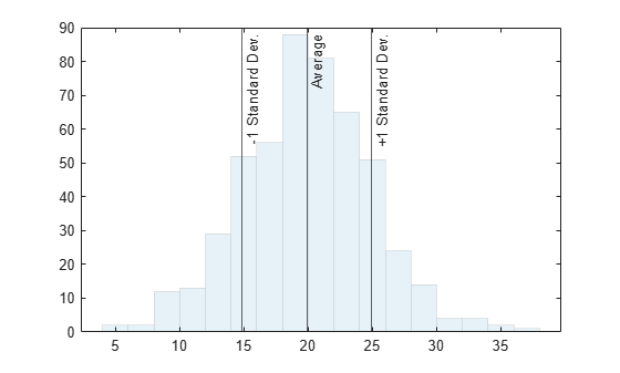 Figure contains an axes object. The axes object contains 4 objects of type histogram, constantline.