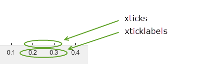 Tick marks appear as short vertical hashes along the x-axis. Tick labels for tick values appear as text directly below each tick mark.