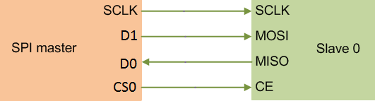 SPI full duplex communication