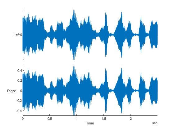 plots of captured audio data