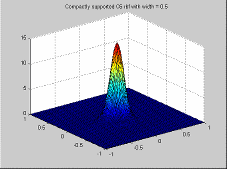 Compactly supported C6 RBF with width equal to 0.5.