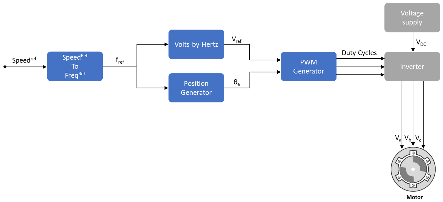 open-loop-control