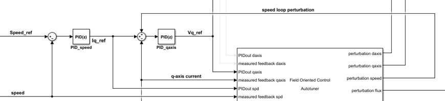 Figure showing speed loop connection with autotuner