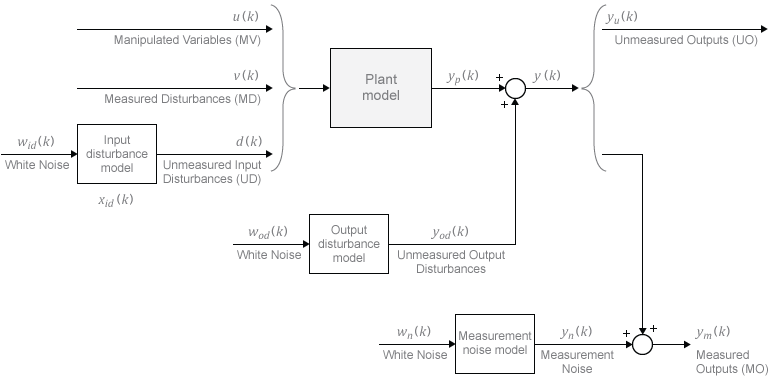 Extended plant model for MPC. Inputs are the manipulated variables (MV), measured disturbances (MD), and unmeasured disturbances (UD). Output distubances are added to the plant model outputs, which are then divided into unmeasured outputs (UO) and measured outputs (MO), the latter group also carrying some measurement noise. Input and output disturbances, as well as the measurement noise, result from respective models filtering a white noise input.