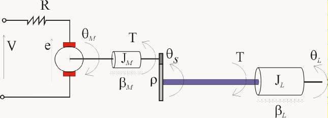 Schematic of the position servomechanism, showing the motor with its shaft on left part, the gearbox in the middle and the load with its shaft on the right part.