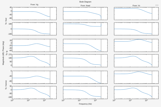 Bode plot for CPM control loop.