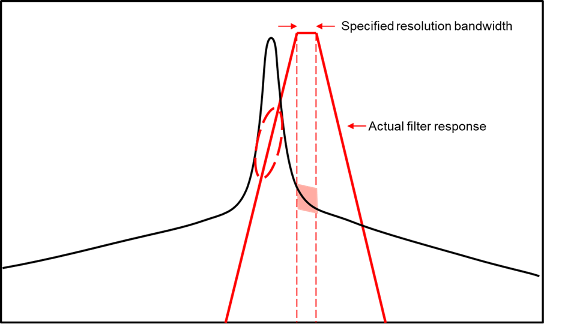 Distortion due to finite resolution bandwidth at low frequency offsets.