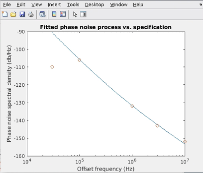 Too low phase noise at low frequency offsets.