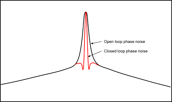 Open loop and closed loop phase noise.