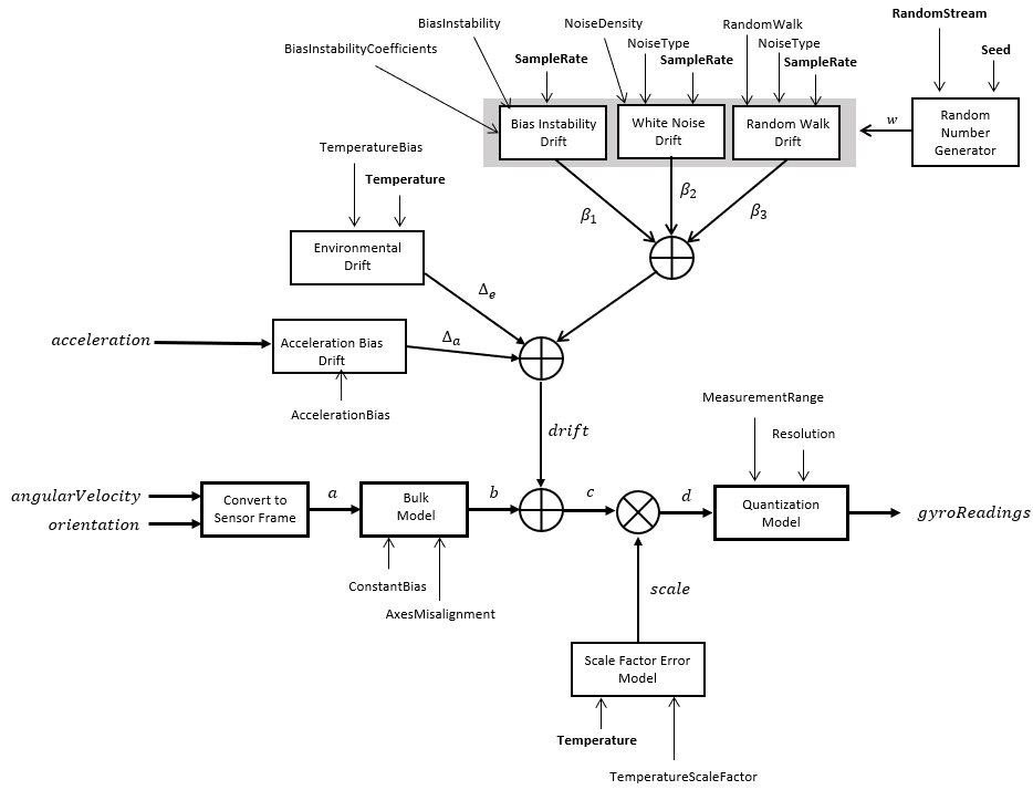 Gyroscope Algorithm Chart