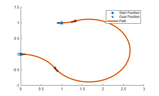 Figure contains an axes object. The axes object contains 12 objects of type line, scatter. These objects represent Path, Heading, Start Position, Goal Position.