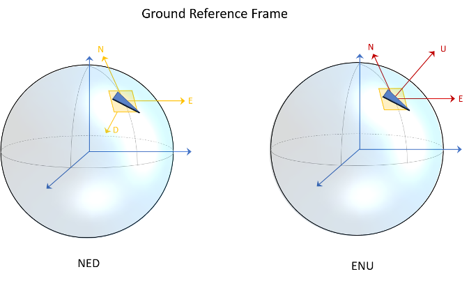 NED and ENU Frame Illustration
