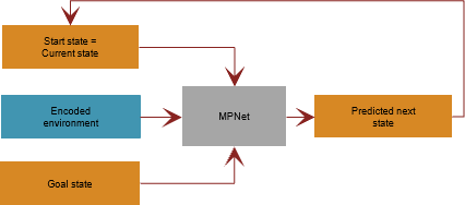 MPNet simulation and deployment phase