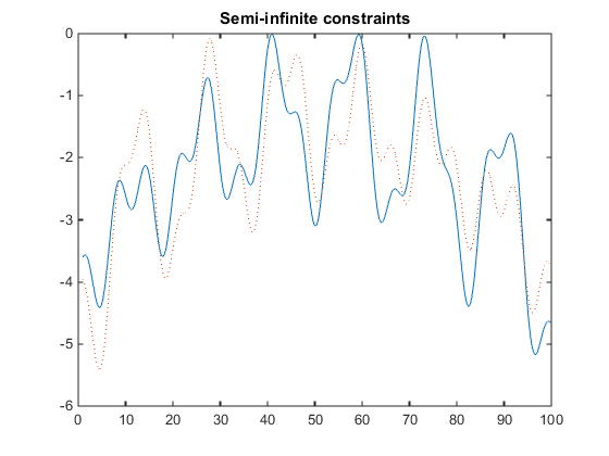 Both constraints are less than or equal to zero and reach zero at one or two points