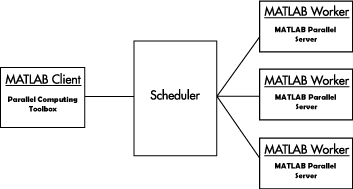 Schematic showing a MATLAB Client using a scheduler to distribute tasks to MATLAB workers.