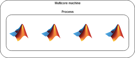 Schematic of a multicore machine showing four thread workers within a single process.