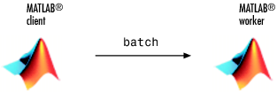 MATLAB client passing a batch command to the MATLAB worker.