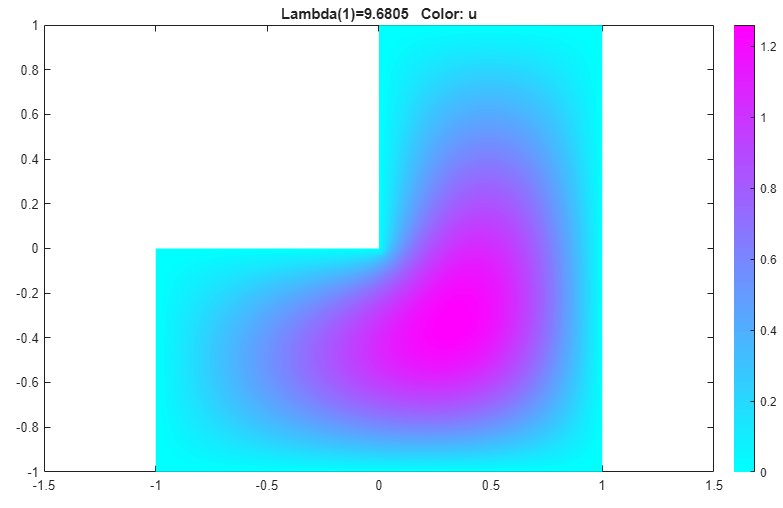 Solution plot in color for the first eigenvalue