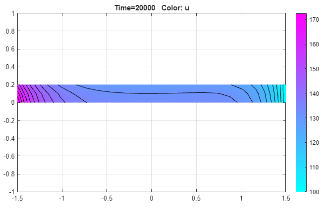 Temperature distribution plot with the isothermal lines