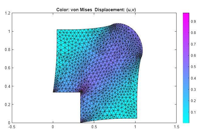 von Mises stress values in color plotted over the deformed mesh
