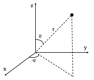 Spherical coordinate system with the radial distance r, polar angle theta, and azimuthal angle phi.