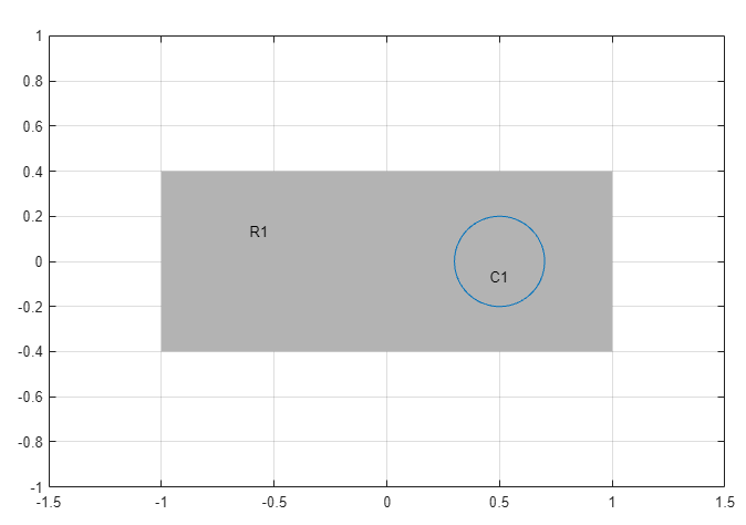 Geometry consisting of a circle inside a rectangle