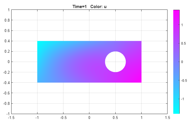 Solution plot