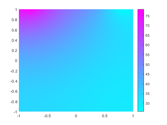 Solution plot for the second component