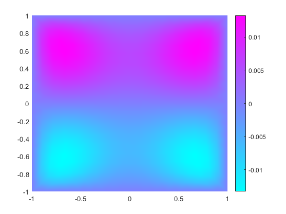 Solution plot with a colorbar