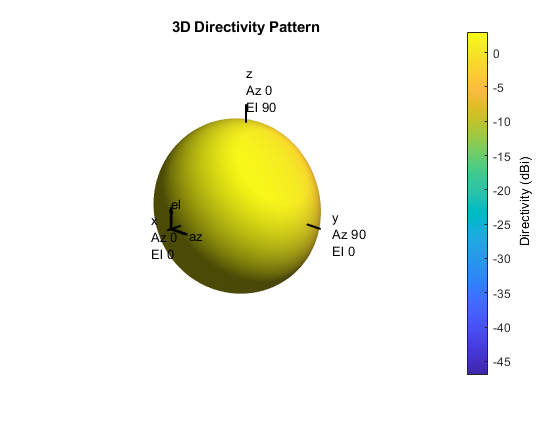 Cardioid pattern with null axis direction minus x