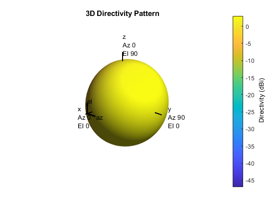 Cardioid pattern with null axis direction minus y