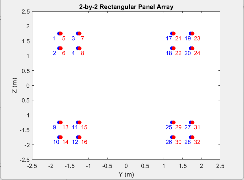 Rectangular panel array element layout