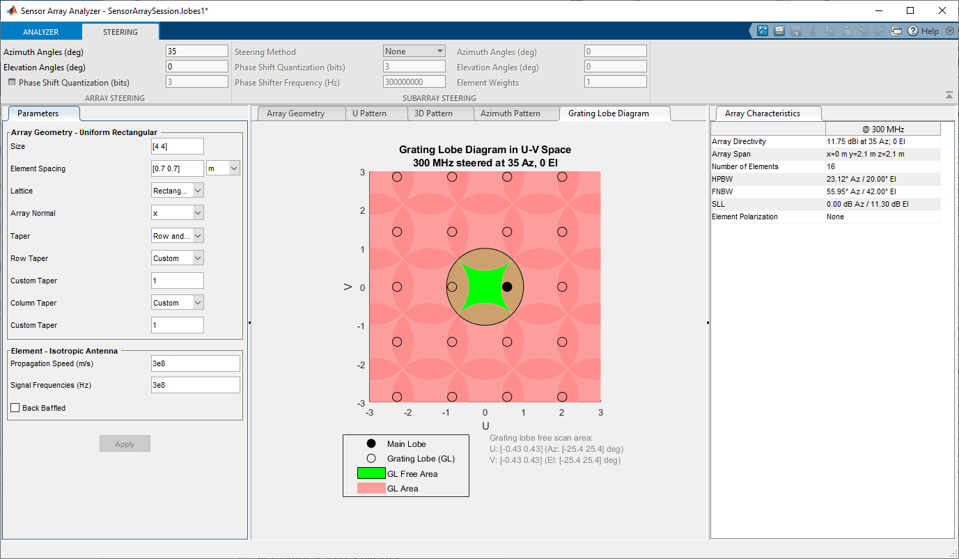 Grating lobe diagram in U-V space for a 300 MHz signal steered at 35 degrees azimuth and 0 degree elevation