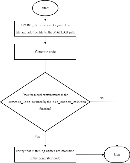 Flowchart displaying steps to create and use the custom keyword file