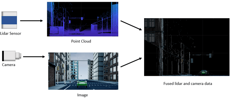 Fused lidar and camera data