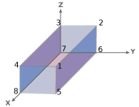 Cuboid showing numbered vertices. The number starts with 1 assigned to the top right corner of the front facing rectangle. Going counter-clockwise 1-4 for the top face of cuboid, then 5-8 for the bottom face. The positive Z-axis goes up, the positive Y-axis goes to the right and the positive X-axis faces forward.