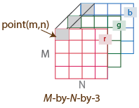 M-by-N-by3 grid, with 3 m-by-n matrices labeled r, g, and b respectively.