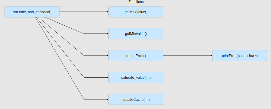 Typical program call graph