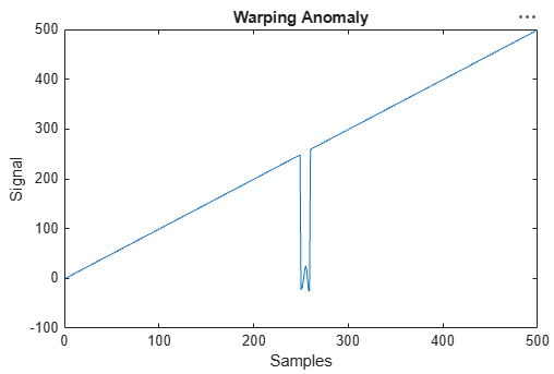 Plot of a magnitude-warping anomaly within a ramp signal, as shown by a drop followed by constant rise for a number of samples near the middle of the plot.