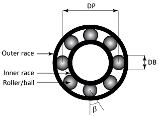 Illustration of ball bearing assembly. The outside and the inside circles are the outer and inner races, respectively. The balls are between the two races.