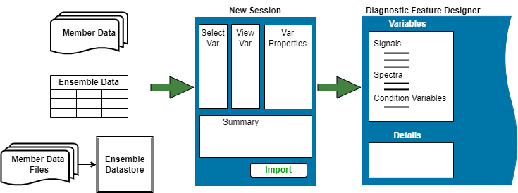 Notional import workflow. Workspace data sources are on the left. Import dialog box is in the middle. Post-import app variables pane is on the right.