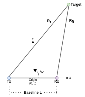 bistatic geometry 2D