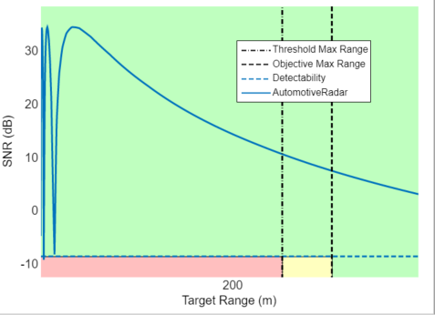 SNR versus range plot