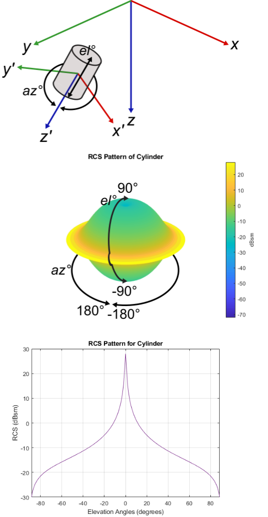 Three images in one. The first is a cylindrical platform in a global frame with elevation and azimuth depicted. The second depicts the same elevation and azimuth mapped onto a model of the RCS. The third represents the RCS as a function of the elevation of the cylinder.