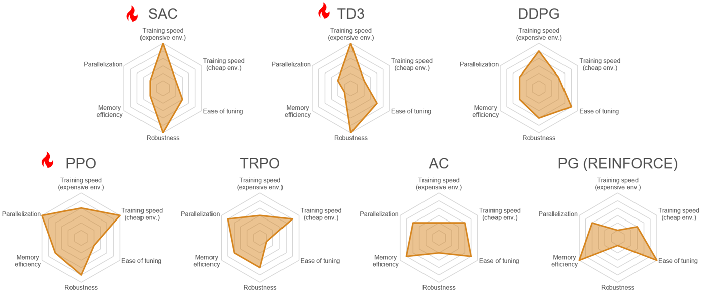 Seven agents compared in terms of training speed, ease of tuning, robustness, memory efficiency and parallelization capabilities.