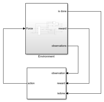 Simulink model of an environment in a feedback loop with an agent block.