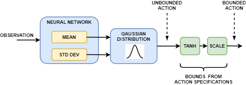 Generation of a bounded action from an unbounded action randomly selected from the Gaussian distribution returned by the network.