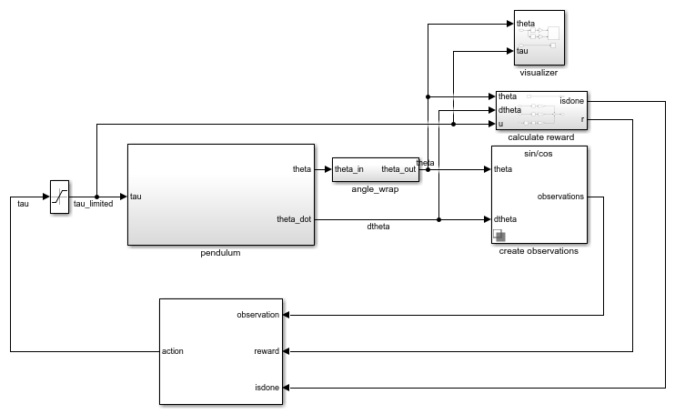 Simulink model of a pendulum system in a feedback loop with an agent block.