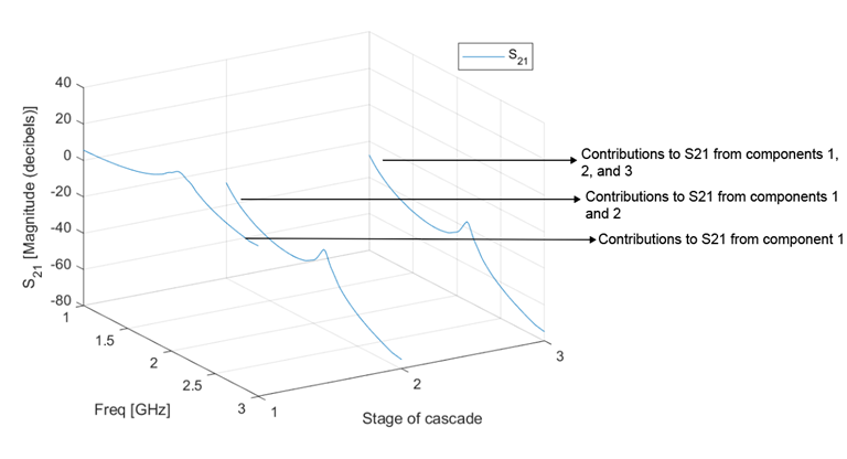 Freq (GHz) vs S21 (Magnitude (decibels)) vs Stage of cascade budget lot